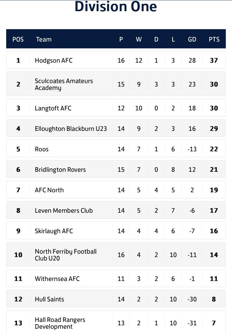 ERCountyLeague's tweet photo. ⬆️⬇️ Here’s the latest @RightCarUK @ERCountyLeague league tables following this weekends games

👏 @GooleUnitedAFC Hodgson AFC @RoversMillau @GooleUnitedRes who sit top of the tables

#ERCFL https://t.co/1Ye5Bai0gT