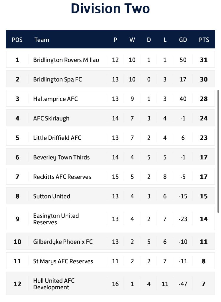 ERCountyLeague's tweet photo. ⬆️⬇️ Here’s the latest @RightCarUK @ERCountyLeague league tables following this weekends games

👏 @GooleUnitedAFC Hodgson AFC @RoversMillau @GooleUnitedRes who sit top of the tables

#ERCFL https://t.co/1Ye5Bai0gT