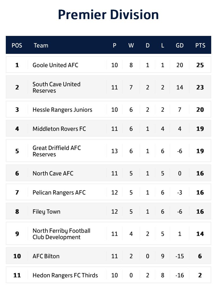 ERCountyLeague's tweet photo. ⬆️⬇️ Here’s the latest @RightCarUK @ERCountyLeague league tables following this weekends games

👏 @GooleUnitedAFC Hodgson AFC @RoversMillau @GooleUnitedRes who sit top of the tables

#ERCFL https://t.co/1Ye5Bai0gT