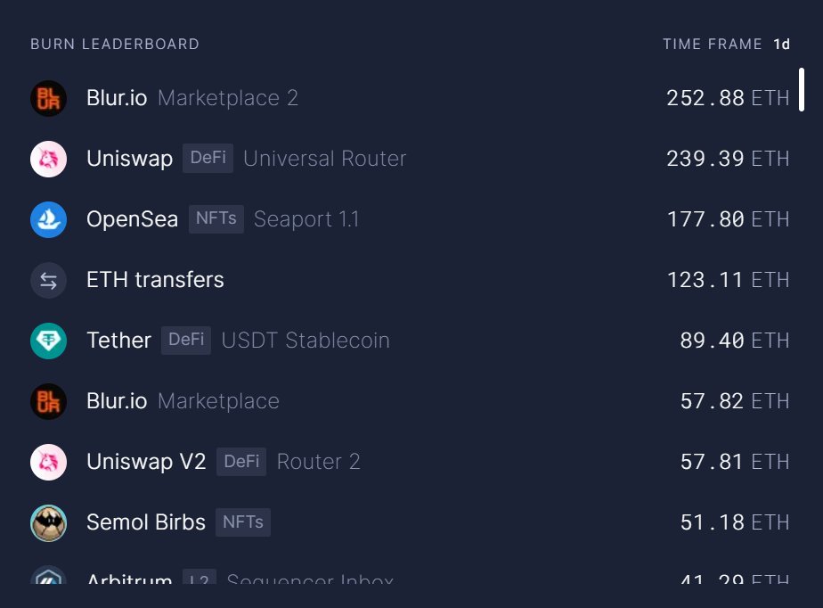 NFT marketplace Blur.io burns 252 ETH to hit top of burn leaderboard