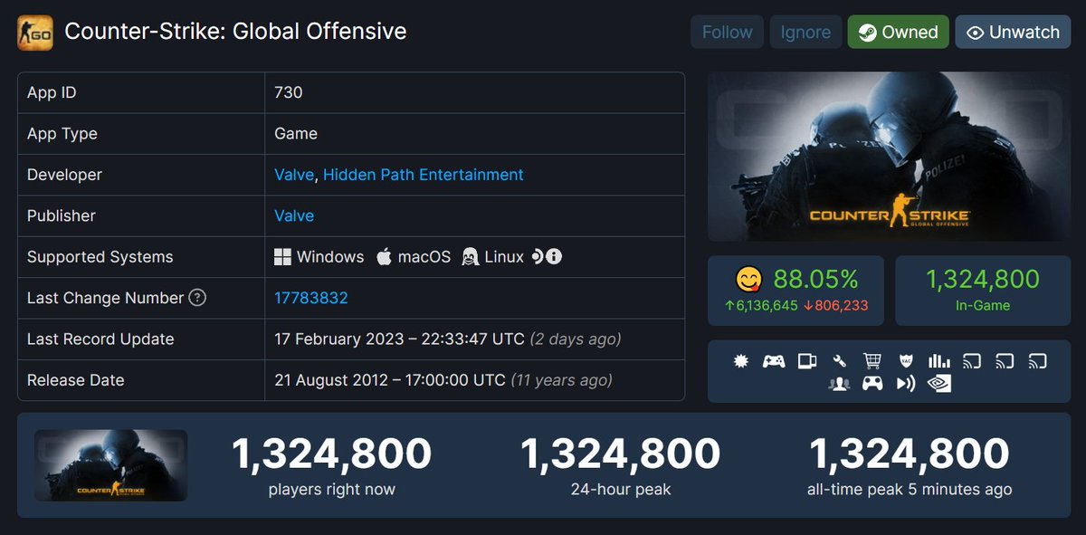 New all-time peak for @CSGO set just a week after the previous one: 1,324,800 👑

My beloved just keeps on taking the Ws ❤️