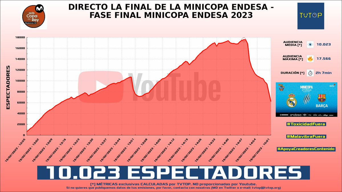 tvtop_es's tweet photo. ¡#ACB 🏀 HA EMITIDO en #YouTube! Nuestros datos 🧐 :

▶️ ESPECTADORES 👁️ : 10.023
▶️ RANKING EN CANAL [últimas 100 emisiones] 📊 : 1º 🔝💪🏾
▶️ MINUTO DE ORO 🔥 : 17.566 [14:47h]

#MinicopaEndesa #ACBCOM https://t.co/Jh3Rl86s8u