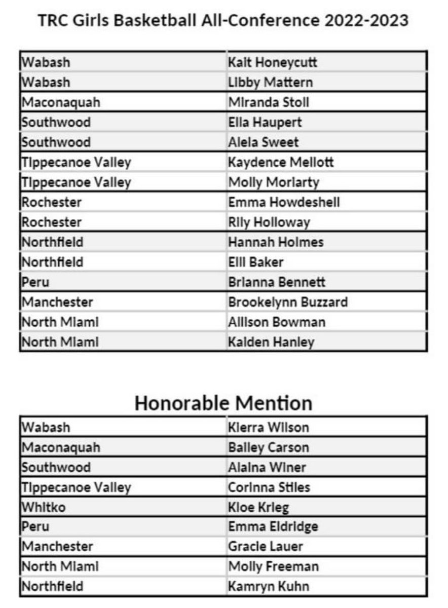Tippecanoe Valley GBB (@tippyvalleygbb) on Twitter photo Congratulations to Kaydence Mellott and Molly Moriarty for being named all-conference and Corinna Stiles for being named honorable mention all-conference. <a href="/Kaydence_1616/">Kaydence</a> <a href="/mollymo2023/">Molly Moriarty</a> <a href="/_corinnastiles_/">Corinna Stiles</a> Congratulations to Kaydence Mellott and Molly Moriarty for being named all-conference and Corinna Stiles for being named honorable mention all-conference. <a href="/Kaydence_1616/">Kaydence</a> <a href="/mollymo2023/">Molly Moriarty</a> <a href="/_corinnastiles_/">Corinna Stiles</a>