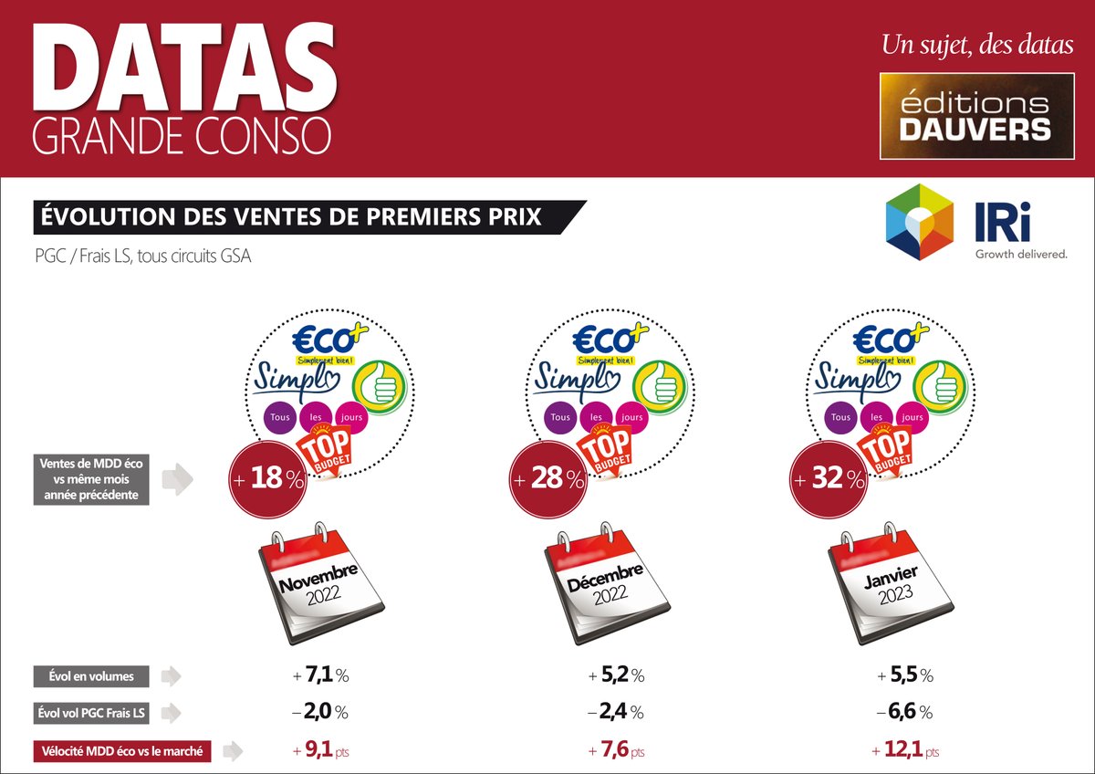 Une seconde p'tite infographie du dimanche !
L’évolution des ventes de premiers prix en janvier ? + 32 % selon <a href="/IRI_INTL/">IRI International</a>. L’inflation est certes plus forte sur les premiers prix mais, même en volume, leur croissance est élevée. Et encore plus quand on la compare avec le marché…