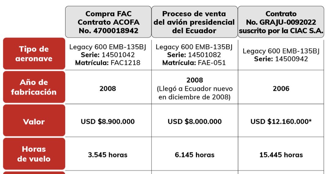 GustavoBolivar's tweet photo. La Policía compró en USD 12.1 millones, avión de lujo q no necesitaba, con 15.445 horas de vuelo, modelo 2006, cuando en la misma licitación aparecía avión igual con 3.545 horas de vuelo, 2 a��os más nuevo, por 8.9 millones. Cúpula de Duque involucrada.
Hallazgo de @CGR_Colombia https://t.co/Uqjx3x7Ikp