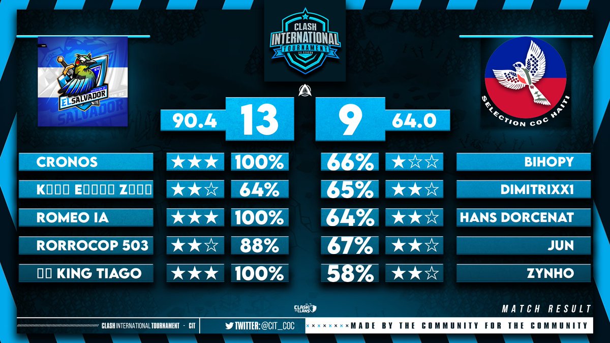 CLASH INTERNATIONAL TOURNAMENT (@cit_coc) on Twitter photo 💠week 5 💠
🔰result of 🔰
<a href="/SelecElSalvador/">Selección Salvadoreña de CoC</a> 🇸🇻 🆚 Haiti 🇭🇹
🌐good war of both Teams 🌐 💠week 5 💠
🔰result of 🔰
<a href="/SelecElSalvador/">Selección Salvadoreña de CoC</a> 🇸🇻 🆚 Haiti 🇭🇹
🌐good war of both Teams 🌐
