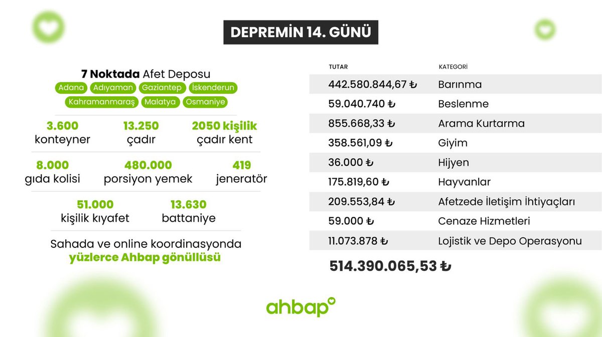 haluklevent's tweet photo. Ahbaplar şu ana kadar 504 milyon ₺ harcama yapmış. @turmob ile yapılan  faaliyetlerle ilgili öncelikle 06.02.2023-28.02.2023 tarihlerini kapsayan döneme ait Özel Amaçlı Güvence Denetimi yapılacak daha sonra da bu denetimlerini 3 aylık dönemler itibariyle gerçekleştirecek.
🙏 https://t.co/0Clue8qqrG