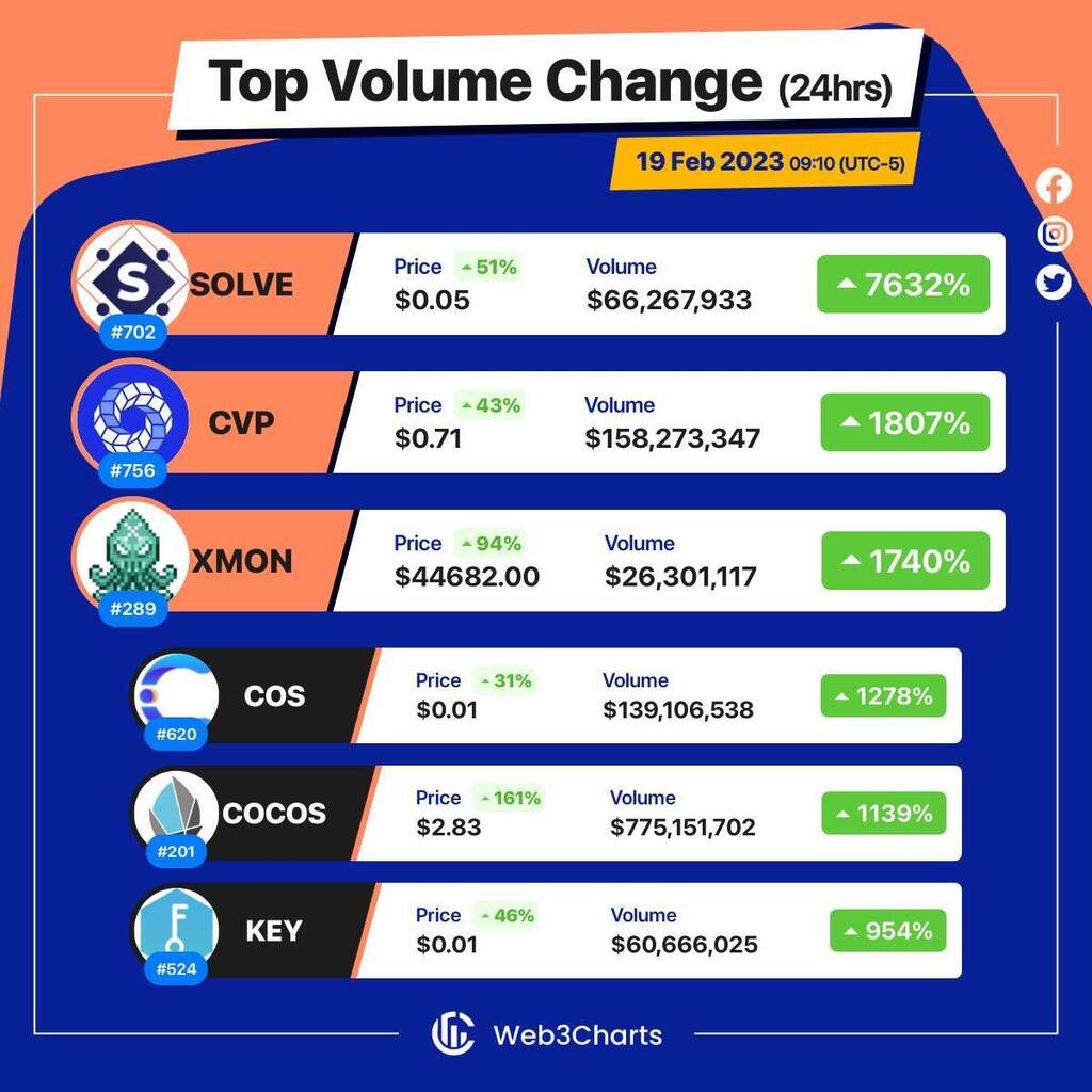 Web3Charts's tweet image. 1. #SOLVE $solve
2. #PowerPoolConcentratedVotingPower $cvp
3. #XMON $xmon
4. #Contentos $cos
5. #COCOSBCX $cocos
6. #SelfKey $key
#Web3ChartsTopVolumeGainer24h