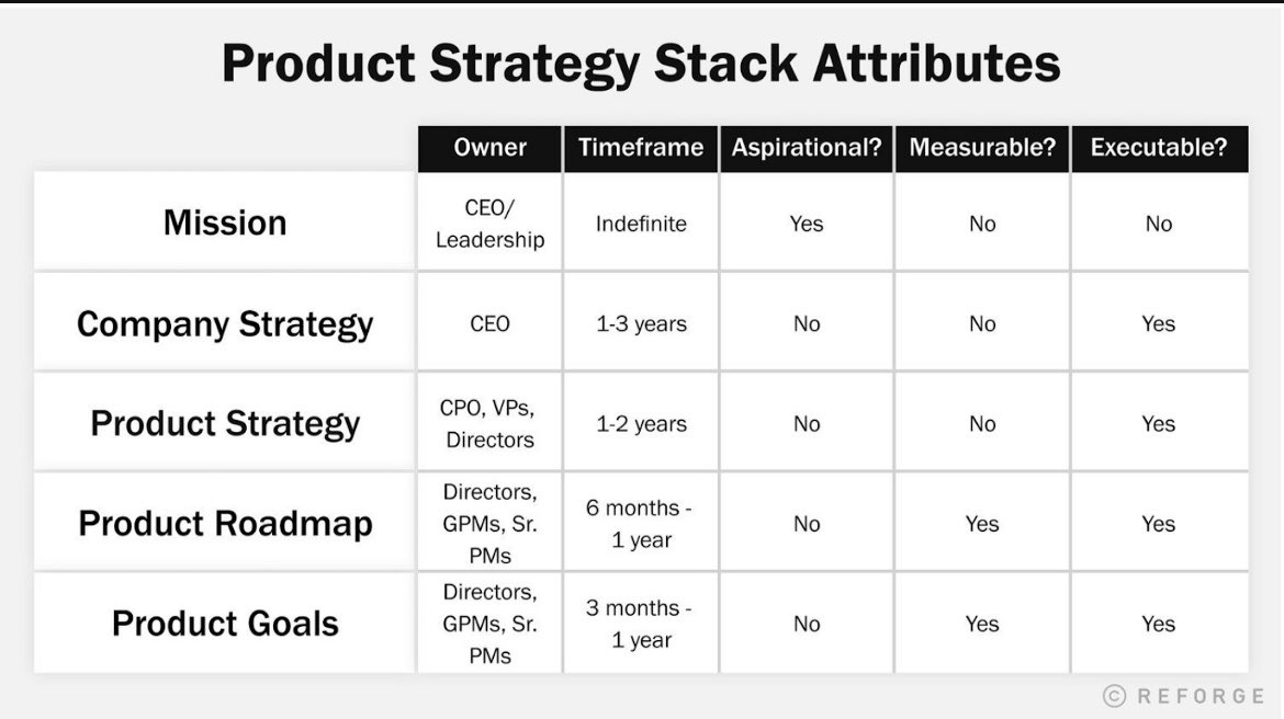 torresbishop's tweet photo. 3. Block out time to review: You must diligently review, challenge, and refine product strategy. This could be during a “Cool Down” period or at any preferred time you allocate. As you can see in the @reforge breakdown below, the timeframe for strategy is typically 1–2 years. https://t.co/biAs6BD4HR