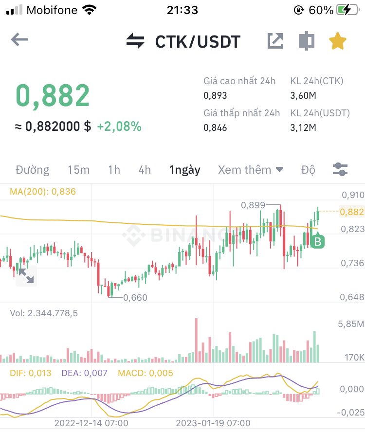 ThanhCryptoBnb's tweet photo. Thằng này bữa h shill coin khét lắm.
$Ctk 💣💣 https://t.co/dVMSHhXq7M