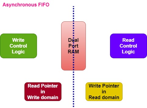 VlsiUpdates's tweet image. Let us discuss about asynchronous FIFO #fifo #asynchronous #clock #sta #vlsi #vlsidesign #digitaldesign