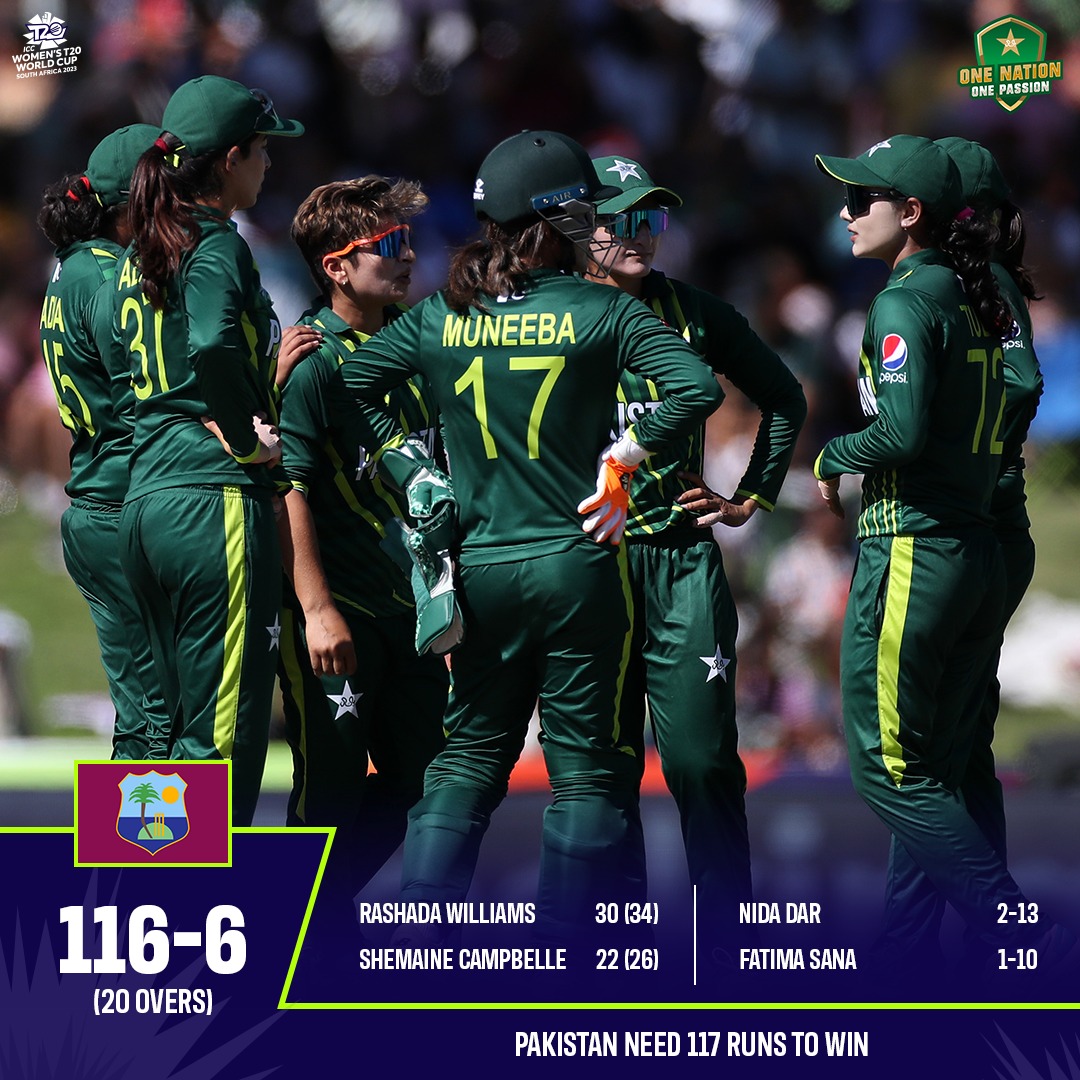 West Indies make 116-6 in their 20 overs.

#T20WorldCup | #BackOurGirls | #PAKvWI