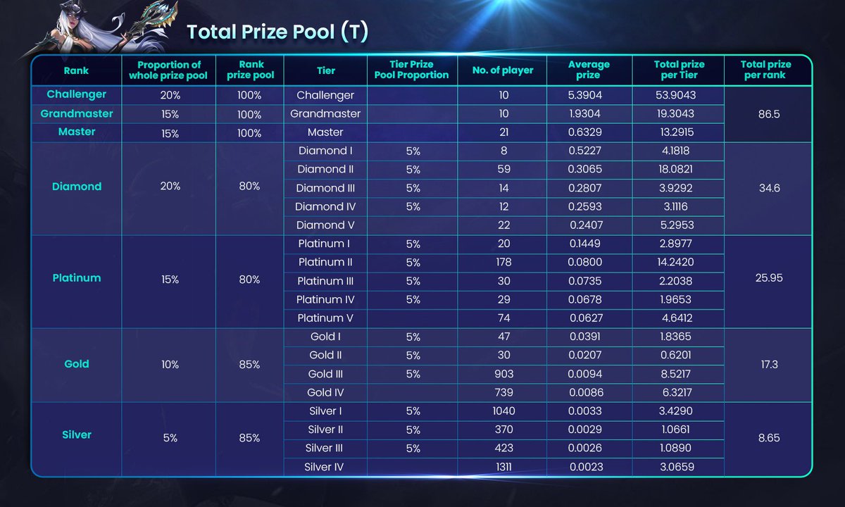 Four_FORM_'s tweet photo. ⭐️Prizes of 173 $BNX for CyberChess 5th week’s ranked mode in season 3 have just been distributed to 5350 players! 

🎉Cheers to our fans and thank you all for the participation &amp; support! 

🎁Please click into your game’s wallet to check your prizes. https://t.co/EUUeBVz1v5