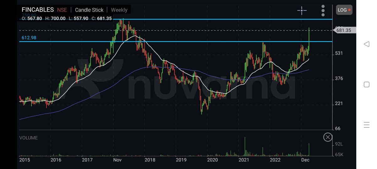 AkashPa26944493's tweet image. #STRONG CONVICTION ENTRY

BUY  #FINOLEXCABLE CMP 681

ADD UPTO 660

TARGET LOOKS 745/791/830++

SL 620 D CLBS
#investing #stocks #StocksInFocus #StocksToTrade #StockMarket @KommawarSwapnil @kuttrapali26 @Stocktwit_IN @JayThakkar22 @jitu_stock @jagadeesh467 
#DONTMISS