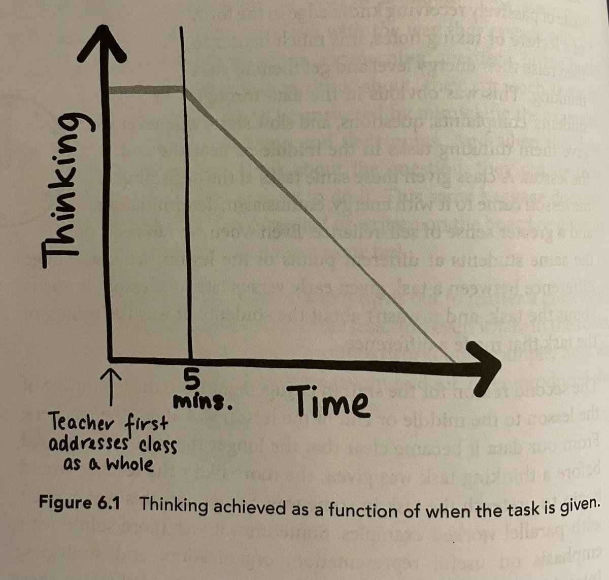MrNeibauer's tweet image. “The longer you [teacher] talk, and the longer they [students] listen, the less likely you are going to be able to get them to think.” @pgliljedahl #BuildingThinkingClassrooms #ThinkingClassroom