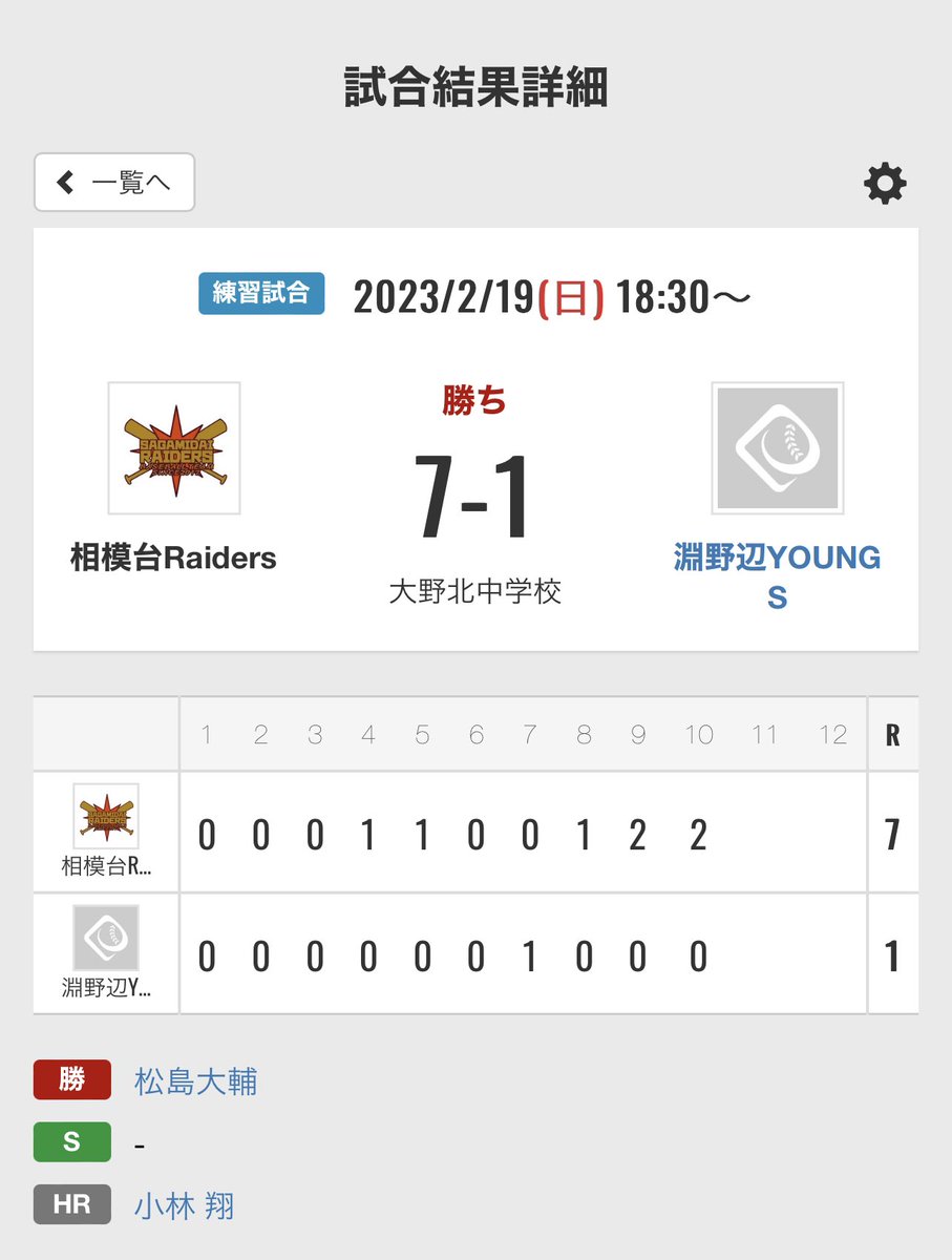 RaidersSR's tweet photo. 2/19(日) 第５戦
　vs淵野辺Youngs
７-１○

Ｐ.藤原、松島、久米、川原、日笠－助っ人

二塁打：
三塁打：大久保、助っ人
本塁打：小林 https://t.co/nk4AVGyXO0