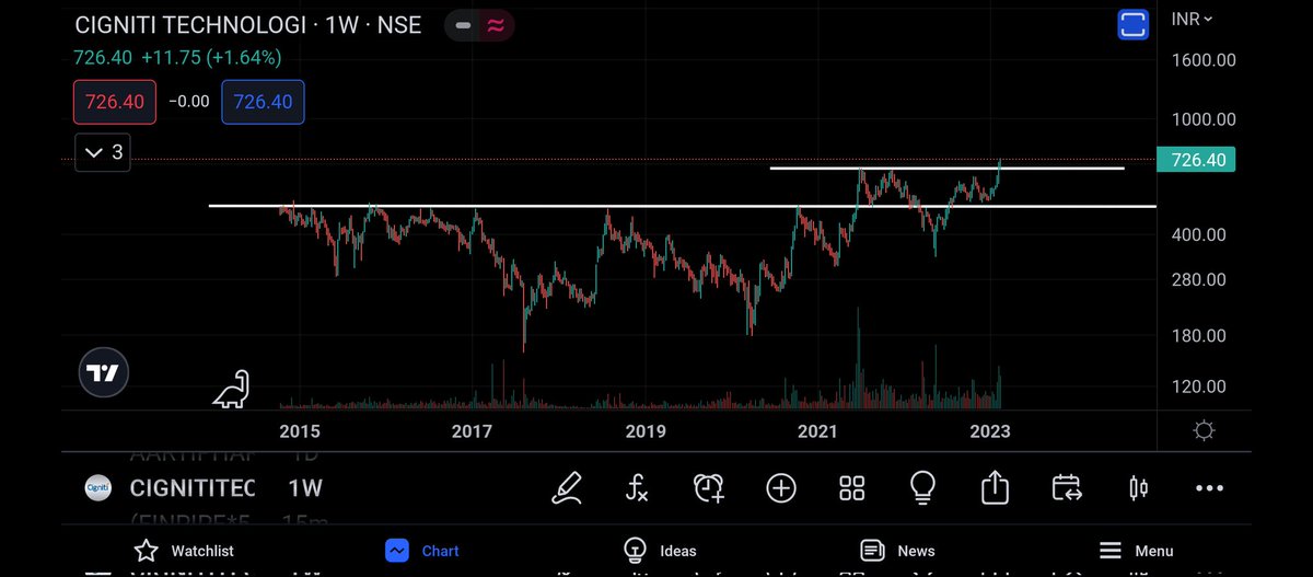 fanatic_trader_'s tweet photo. #IT
Smallcap #IT which looks interesting
Ath breakout for #cignititech
#expleosolution is a past winner forming a base again
#sonatasoftware ready for new highs with a strong base at the bottom
#stocks https://t.co/7nvNUYCmV9