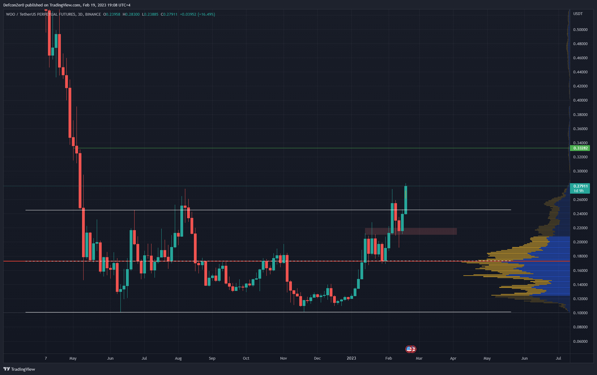 $WOO looks good, Target 1 in sight.