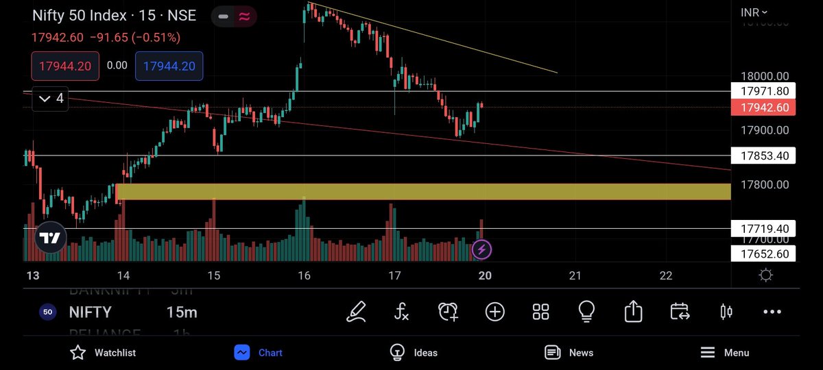 FayisPachu101's tweet photo. Nifty &amp; Bank Nifty trade setup for tomorrow
#niftyfifty #NiftyBank #niftyOptions #StockMarket #sensex #nifty50 #Intraday #OptionsTrading #nifty #daytrading #Trader #Traders #NSE #nseindia #expiryday #optionbuying #Optionselling #optionbuyer #intradaytrading #bnf https://t.co/WWZ87LT8wU