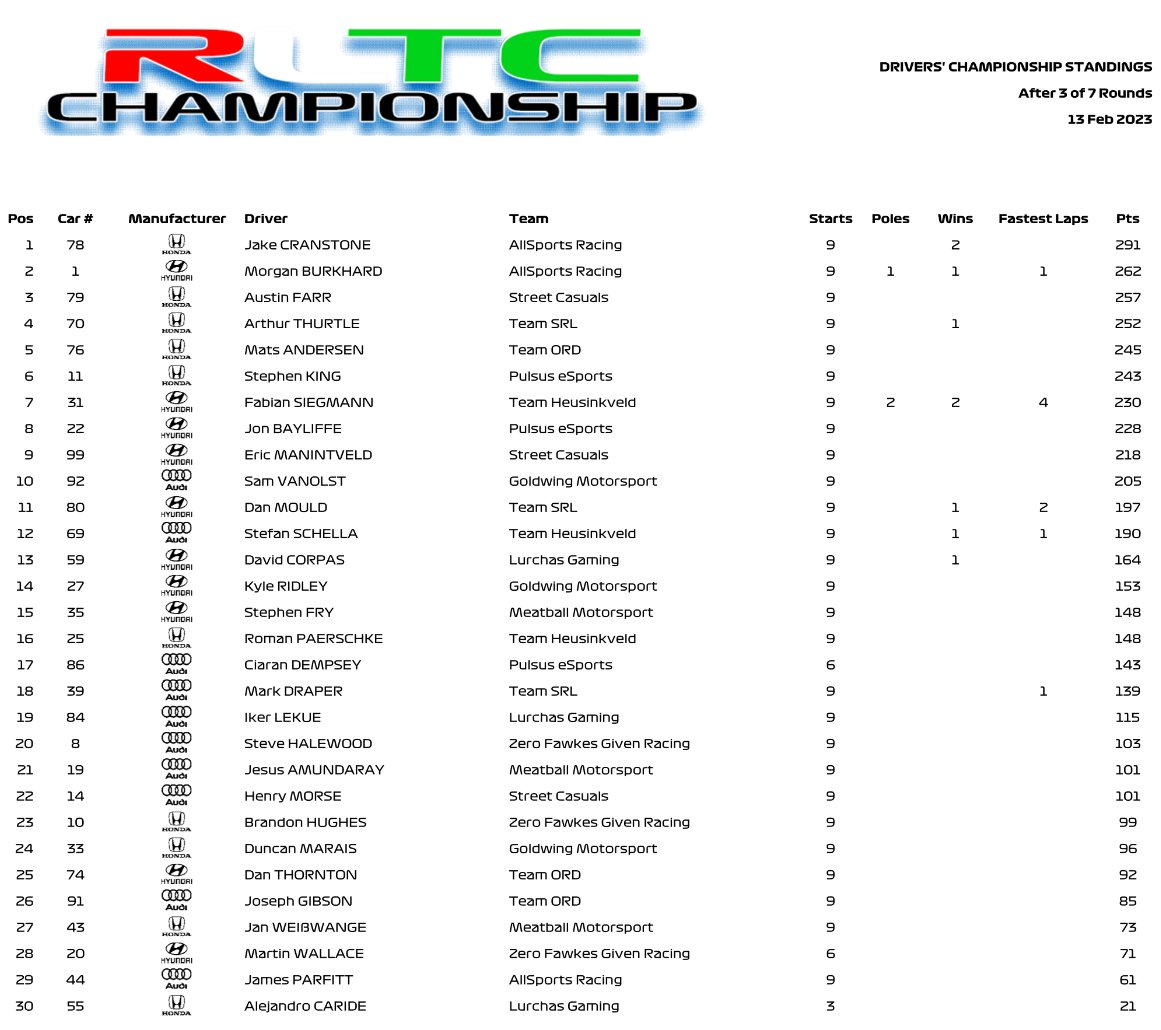 <a href="/Goldwing_MS/">Goldwing Motorsport</a> achieve their first podium of the season with <a href="/Vanolst92/">Sam Vanolst 🇧🇪</a> which moves him into the lead of the Audi drivers

Podium regular <a href="/MatsAndersen76/">Mats Andersen</a> moves into the top 5 after his first podium of the season for his new team <a href="/ORDNews/">OnlineRaceDriver.com</a>

<a href="/vcoesports/">VCO 🕹🏎</a> <a href="/GTOmegaRacing/">GT Omega</a> 
#RLTC #iRacing