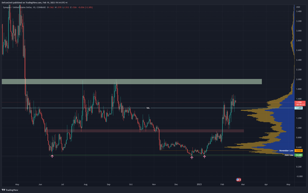 $SYN - another entry presented itself on a retest of the broken key S/R zone, this is now up north of 200%. Currently trading above Quarterly vWAP &amp; VAL, ideally I would take profit at the green level - but due to thin volume above I suspect this could do very well if $BTC holds