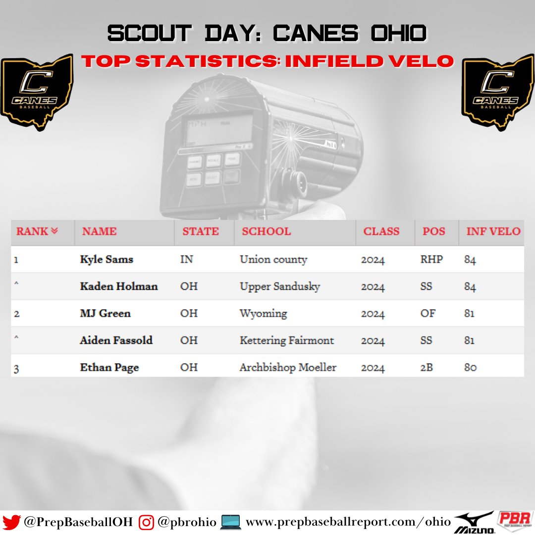 Prep Baseball Ohio tweet media