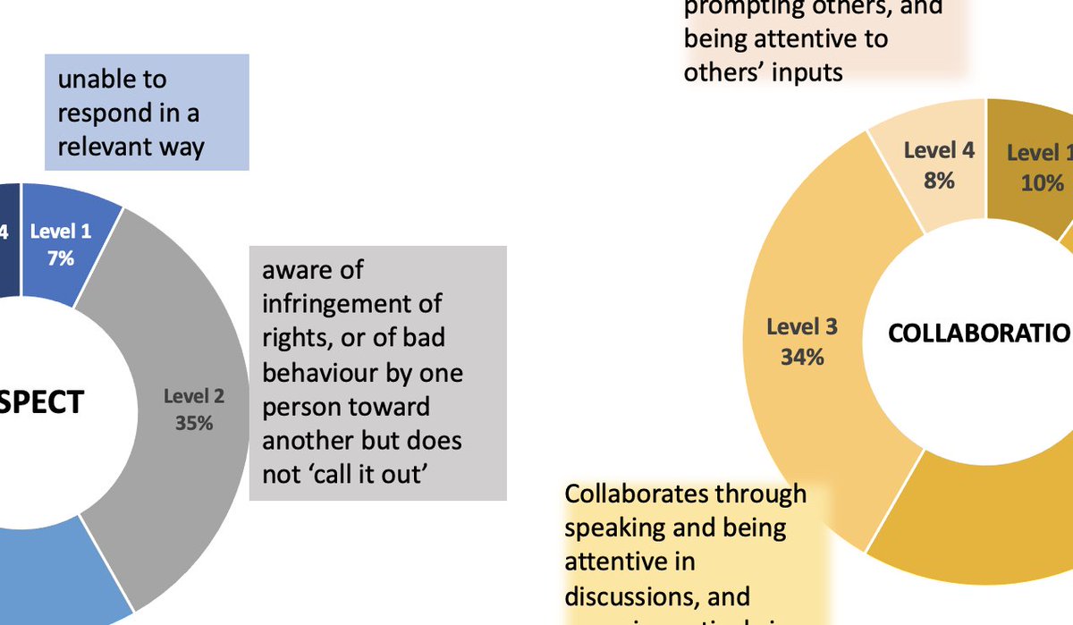 Lots of adjectives from presenters #cies2023 <a href="/alive_programme/">Action for Life Skills and Values in East Africa</a> on task development: crazy, fulfilling, complex - and 'more analysis to do'