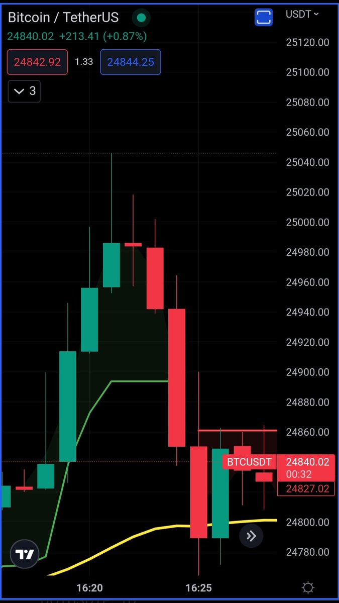 titoclayen's tweet photo. #BTC 
As I said .. #BTC hits the 25k .. https://t.co/3ICrsFiguS