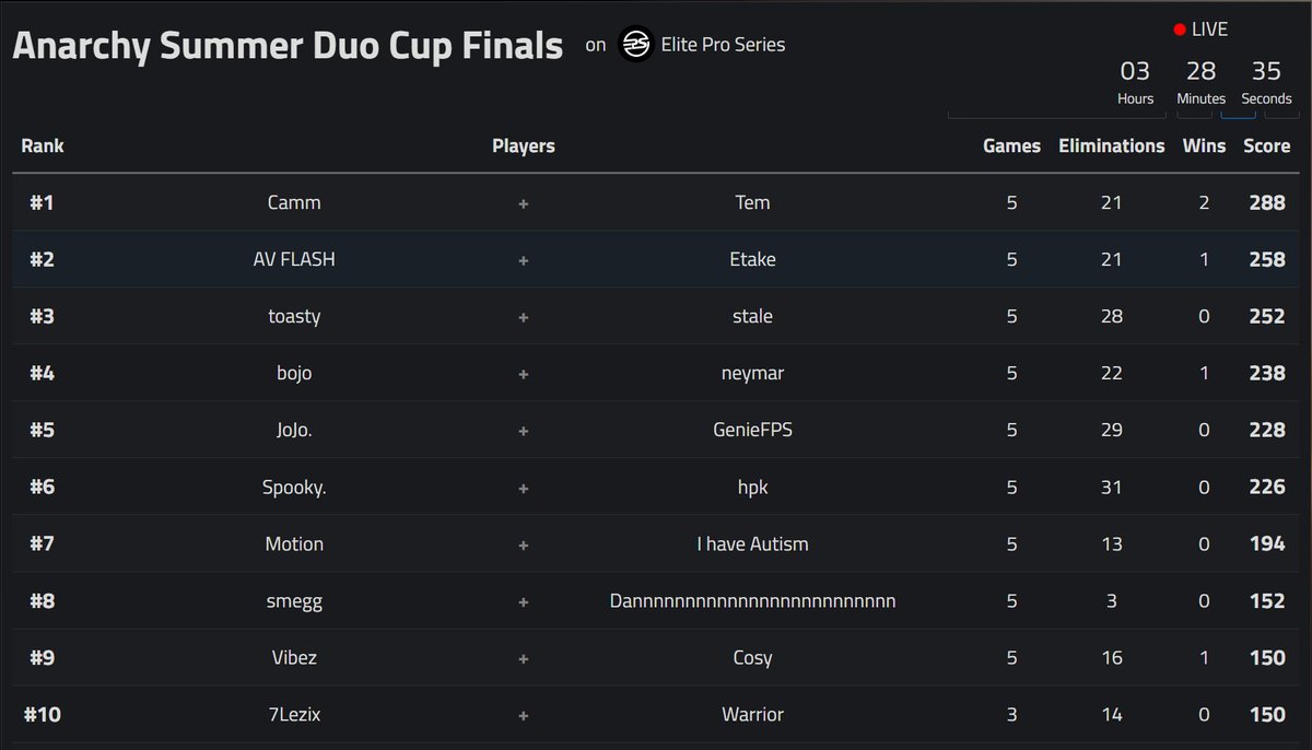 Anarchy Gaming Summer Duo Cup 🏆 Winners!!

🥇<a href="/Reapsii/">Camm</a> x <a href="/tembadatt/">tembadat</a> (R2000)
🏅<a href="/flashESGR/">flash</a> x <a href="/etakefv/">Etake</a> (R1500)
🥉@ZaToasty1  x <a href="/stale37/">elats</a> (R1000)

Well Played Boys!!

Like always, awesome casting and hosting form @ElitePro_Series 🔥