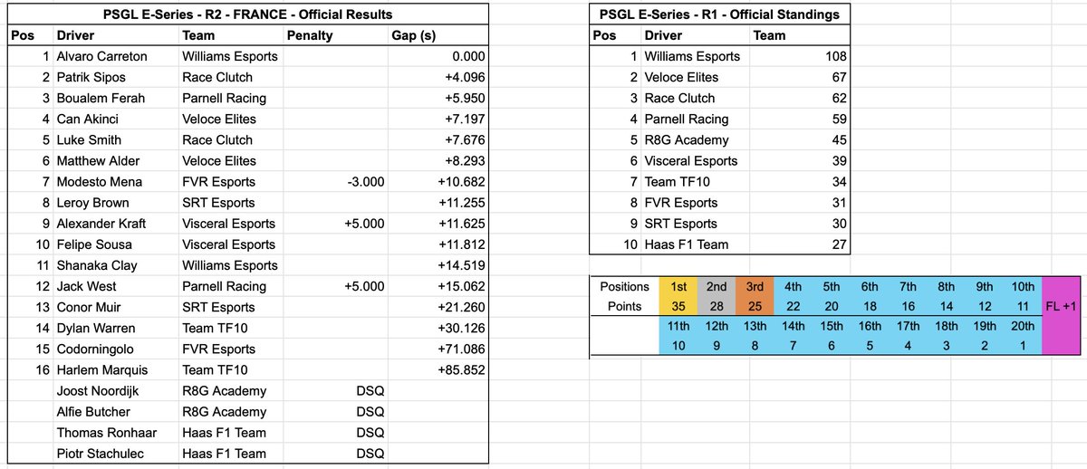 ModestoMenaF1's tweet image. P19 ➡️ P7 in #PSGLESeries R2 🇲🇫
From P19 in qualy to P15 on track and then to P7 after penalties.
Next round 👉🇳🇱