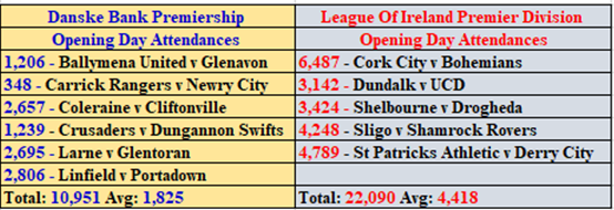 NIStats's tweet photo. Here are the opening day attendances for #DanskeBankPrem (22/23) and #LOIPrem (2023) - I thought this was probably the fairest way to currently compare the crowds in both leagues. https://t.co/7b5yVGUKcR