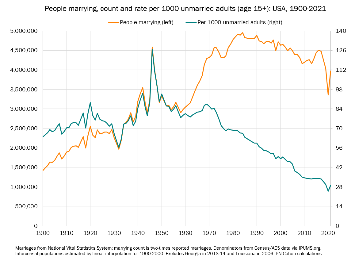 The US marriage rate has fallen 65% in the last 50 years. The number of people marrying in 2021 was a million less than the peak in 1984.