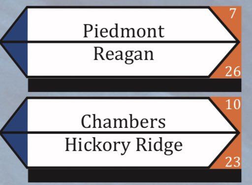 The #7 Panthers will face #26 Reagan at home at 6:30 on Tuesday night in the first round of the NCHSAA 4A playoffs.