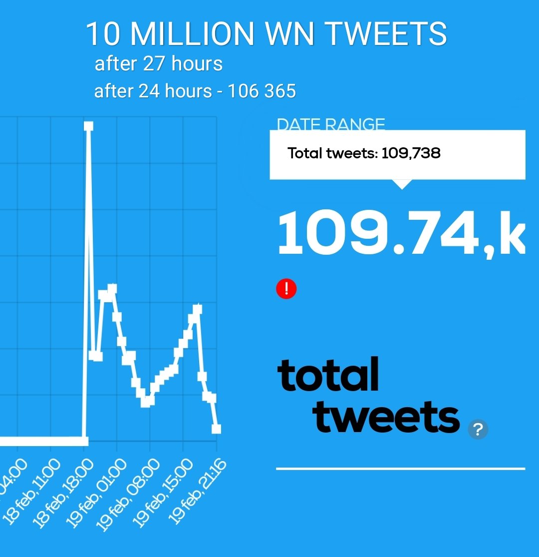 ❗⚠️ ATTENTION - PHRASE ⚠️❗

We made ❗106 365 ❗ 10 MILLION WN TWEETS tweets in last 24 hours🔥🔥

@avanunice @blasphemusdeus

#SaveWarriorNun #WarriorNun
WN SCRIPT BREAD AHEAD
chng.it/hV2rbyc2Yb
