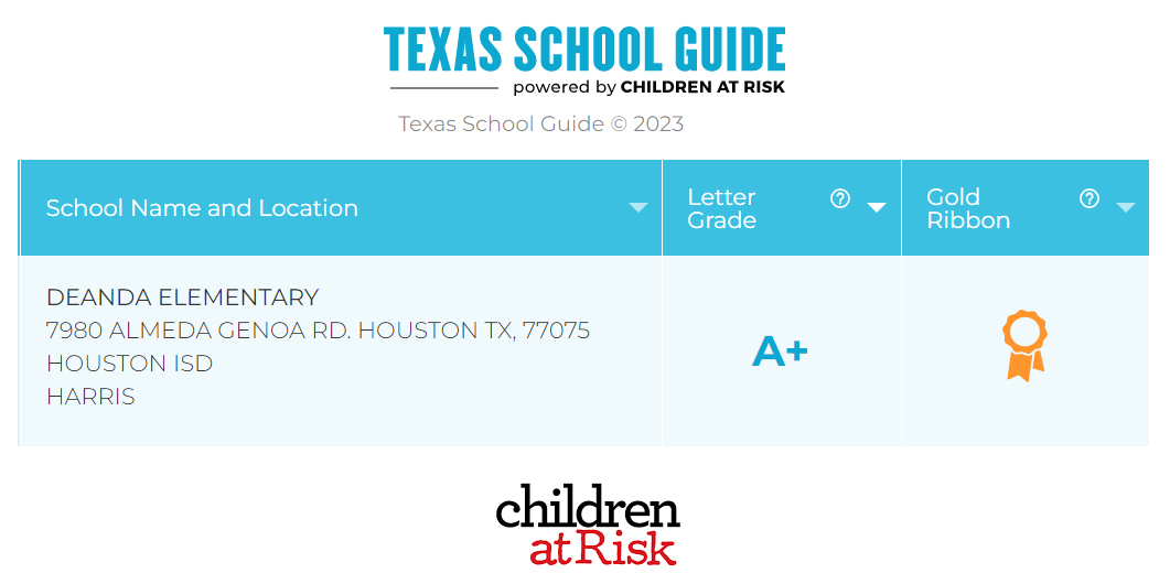 Deanda_HISD's tweet photo. We're thrilled to announce that we've maintained both "A+" and "Gold Ribbon" status according to Children At Risk. Thank you to the teachers, staff, families, and students who have contributed to our continued success. @ESO3_HISD @EDUkhalessiAB @Erwin_Garcia_ @HoustonISD https://t.co/fMDN7J0CF7