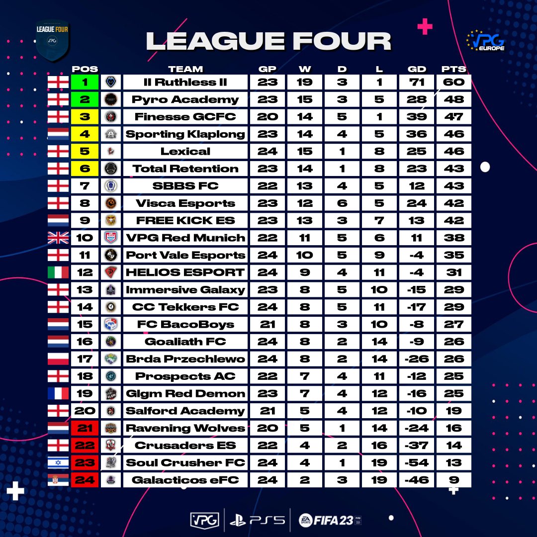 OfficialVPG's tweet photo. 🏆 League Standings &amp; TOTW 

🇪🇺 @VPGEurope L4  
🗓️ Week Four

1: @IIRuthlessIIVPG 🏴󠁧󠁢󠁥󠁮󠁧󠁿
2: @PyroVPG 🏴󠁧󠁢󠁥󠁮󠁧󠁿
3: @FinesseGCFC 🏴󠁧󠁢󠁥󠁮󠁧󠁿
4: @SKlaplong 🇳🇱
5: @LexicalEsports 🏴󠁧󠁢󠁥󠁮󠁧󠁿
6: @T100REsports 🏴󠁧󠁢󠁥󠁮󠁧󠁿
7: @sbbsfc 🏴󠁧󠁢󠁥󠁮󠁧󠁿
8: @ViscaES 🏴󠁧󠁢󠁥󠁮󠁧󠁿

#FIFA23 #ProClubs https://t.co/psWjSmmW7u