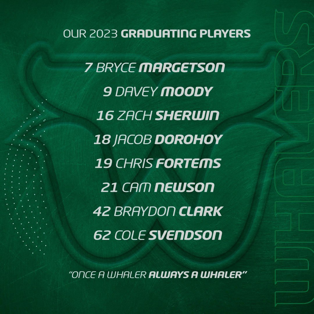 CK885's tweet photo. 20-year-old D-man Bryce Margetson is one of many current &amp; former Cranbrook Bucks about to conclude his jr hockey career.

Scattered throughout his 4-year, 131-game tenure with the White Rock Whalers, Margetson played 16 games with the Bucks from 2020-2022.

📸: @WRWhalersHockey https://t.co/671dl3Oyzu