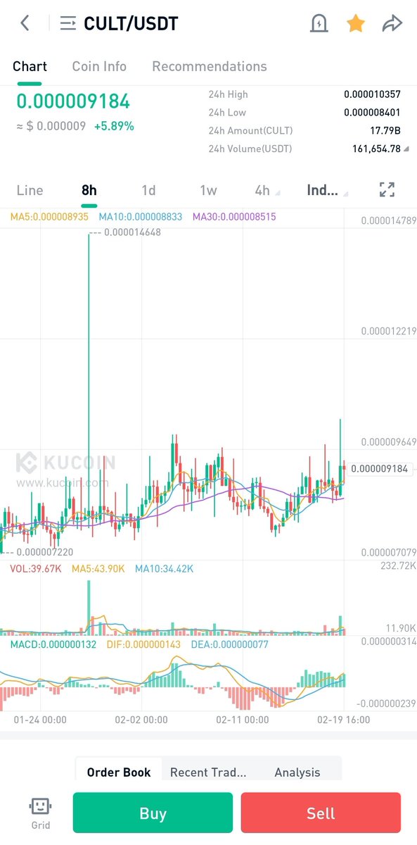 CryptoSurvivor1's tweet photo. $vra $vet $dent $mvp $cere $orai $zil $ksc $bepro $enj $bnb $cro  $bat $xlm $mana $ltc $ankr $one $Luna $mtv $ach #Solana $bat $atom $frm
$amp $dot $hnt $ape $gmt $astr, $audio

Back to the game 

$cult is very bullish 8h holding strong start dca this week https://t.co/hch4cbORmq