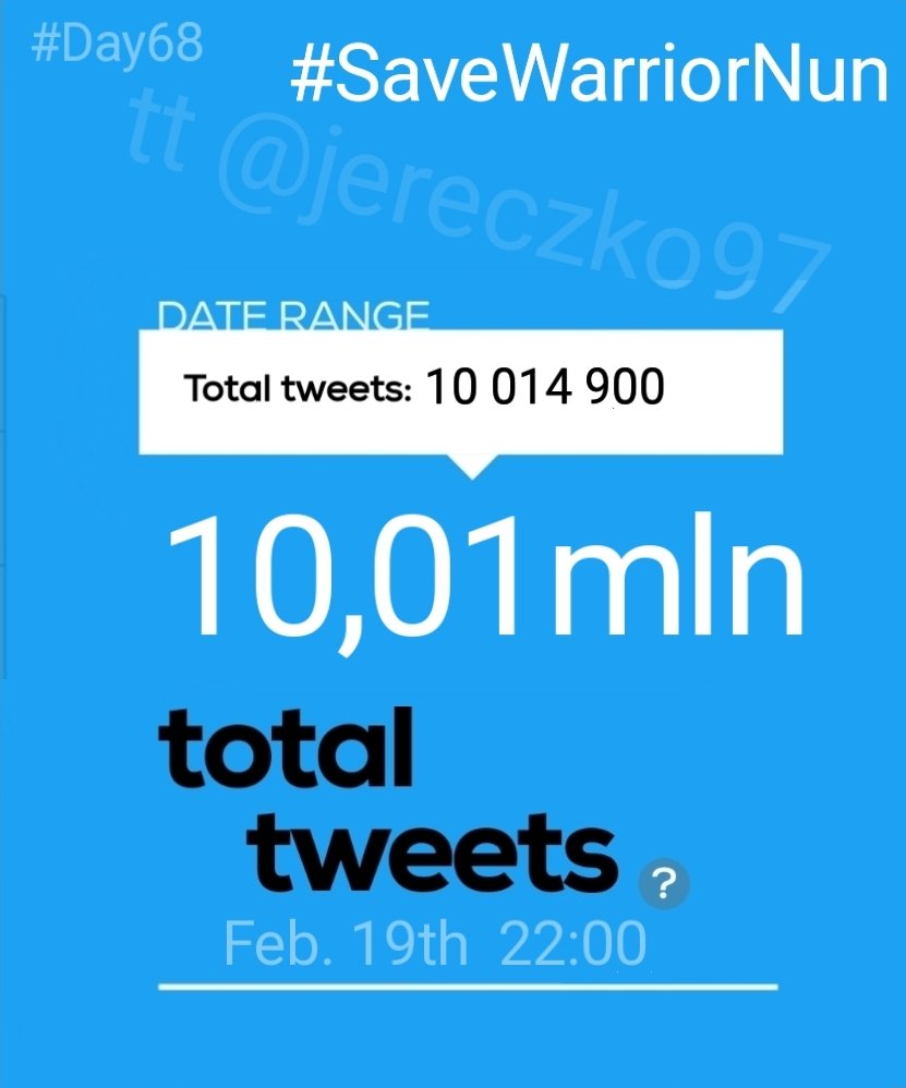 ‼️Hourly report‼️ 
#Day68th

We have❗10 014 900❗total #SaveWarriorNun tweets!

In last 22 hours we made❗🔥140🔥❗tweets

21:01-22:00 GMT+1 
In an hour we made ❗ 18k❗+(3,5)📈❗tts  

Road to 10,5mln - we have❗485,1k❗tweets left 

WN SCRIPT BREAD AHEAD
#WarriorNun
