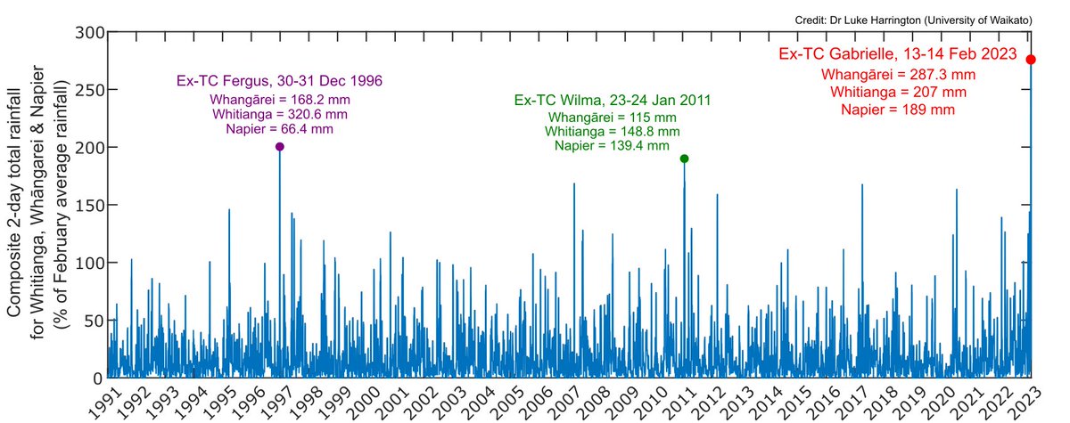 Any location can experience extreme rainfall. The impacts begin to compound when many places face extreme rain at the same time.

Even without data from badly-hit Tairāwhiti or Tararua, combined Gabrielle rainfall anomalies for Northland, Coromandel and Hawke's Bay are massive.