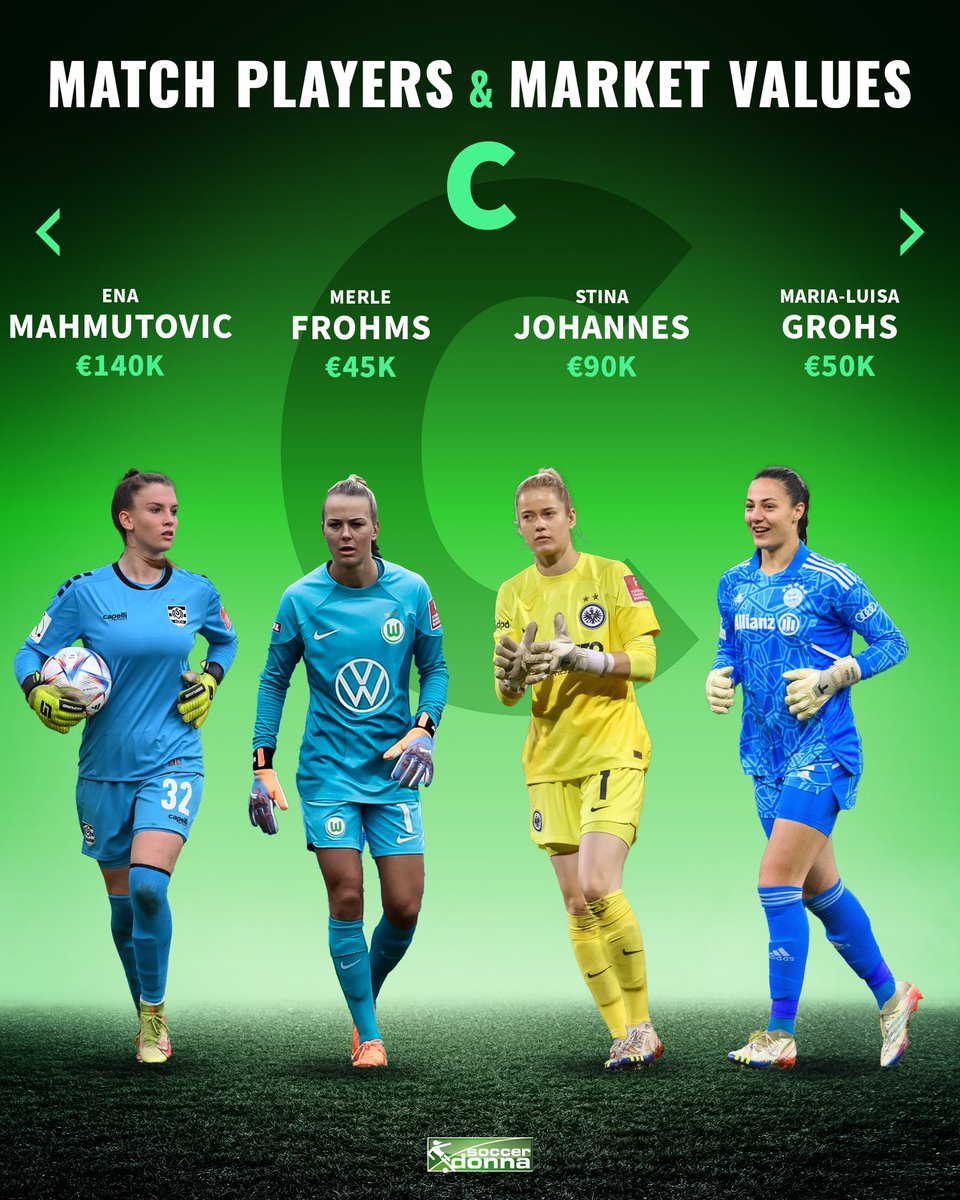 soccerdonna's tweet photo. How well do you know the Bundesliga goalkeepers? 😏
Which one shows the correct market values for these 4 shot-stoppers? ⬇️
#merlefrohms #enamahmutovic #stinajohannes #malagrohs https://t.co/pVIWG16IN6