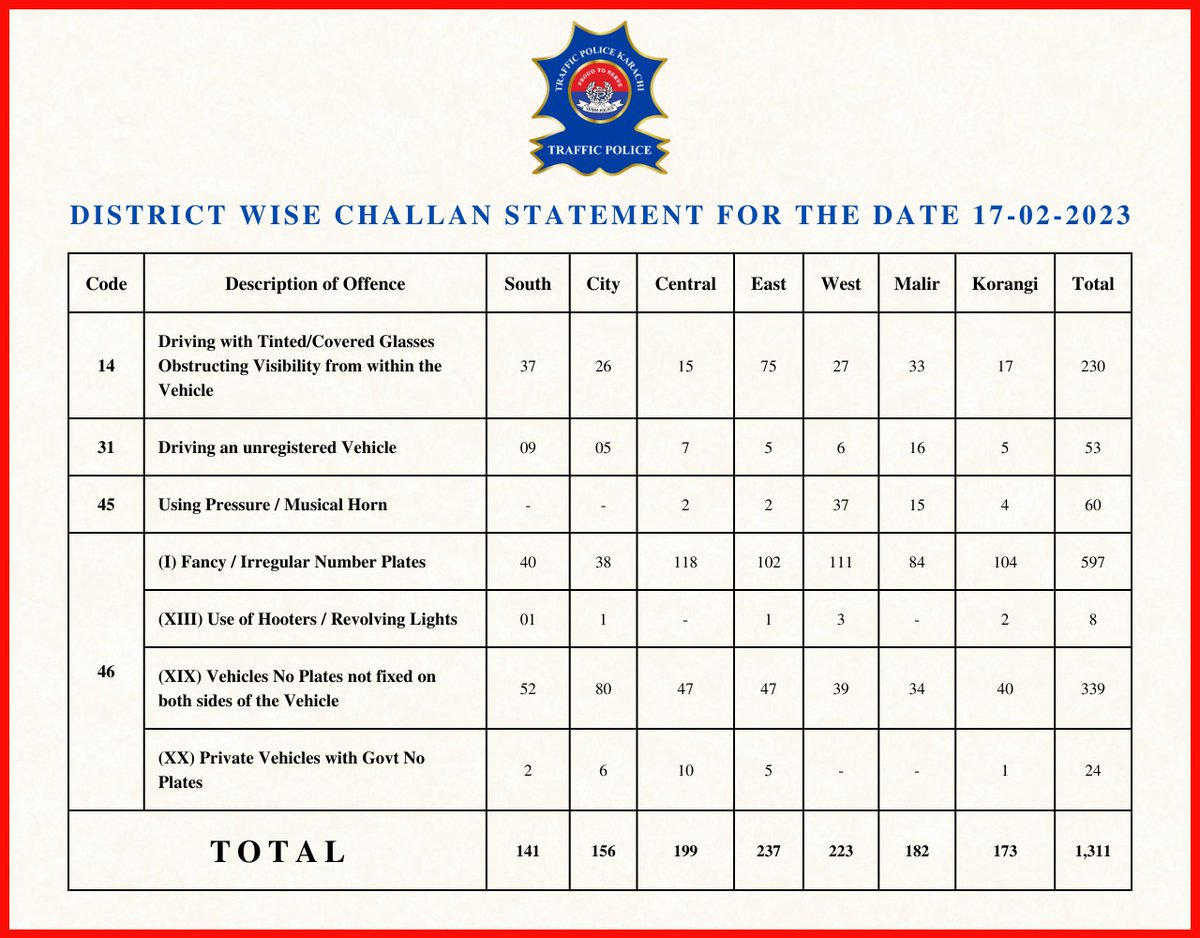 Khitrafficpol's tweet photo. #karachitrafficpolice #DIGTraffic #publicmessage #trafficmanagement #TrafficRules #challanstatement #illegaluse #greennumberplate #bluenumberplate #revolvinglights #Pressurehorn #bluelight #action #probhited #proudtoserve #helpline1915 https://t.co/Iv31v7G5vV
