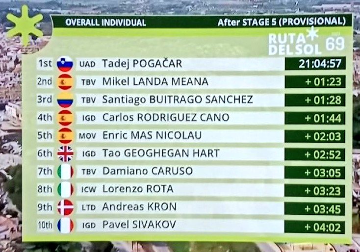 Destacado 3er puesto en la Clasificación General final de la #VueltaAndalucia para Santi Buitrago, detrás del arrasador campeón Tadej Pogacar y Mikel Landa!
Gran arranque de temporada para nuestro joven talento! Felicitaciones Santiii!