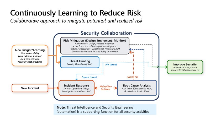 MarkSimos's tweet image. Security is a Team Sport