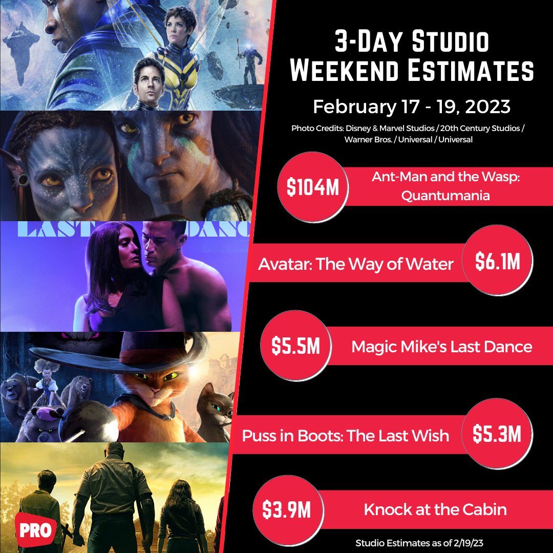 Weekend Estimates: Ant-Man and the Wasp: Quantumania Projected at  $104M/$118M+ (3-Day/4-Day Domestic), $225M Globally though Sunday -  Boxoffice