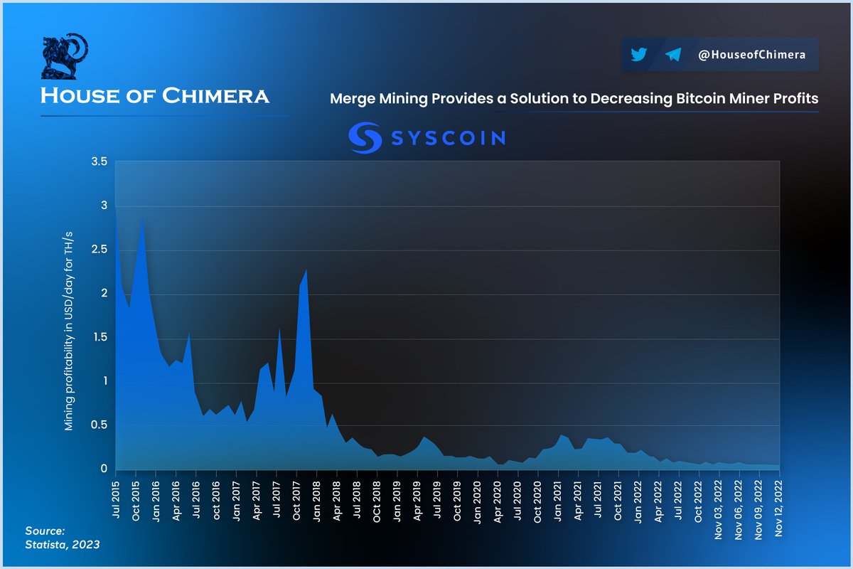 HouseofChimera's tweet image. Bitcoin mining encounters challenges such as low profitability and high energy consumption.

🔹Merge mining, implemented by @syscoin, reuses BTC's computational power and generates extra income for miners to cover expenses
🔸Roughly 20% of BTC hash power is used to mine $SYS.