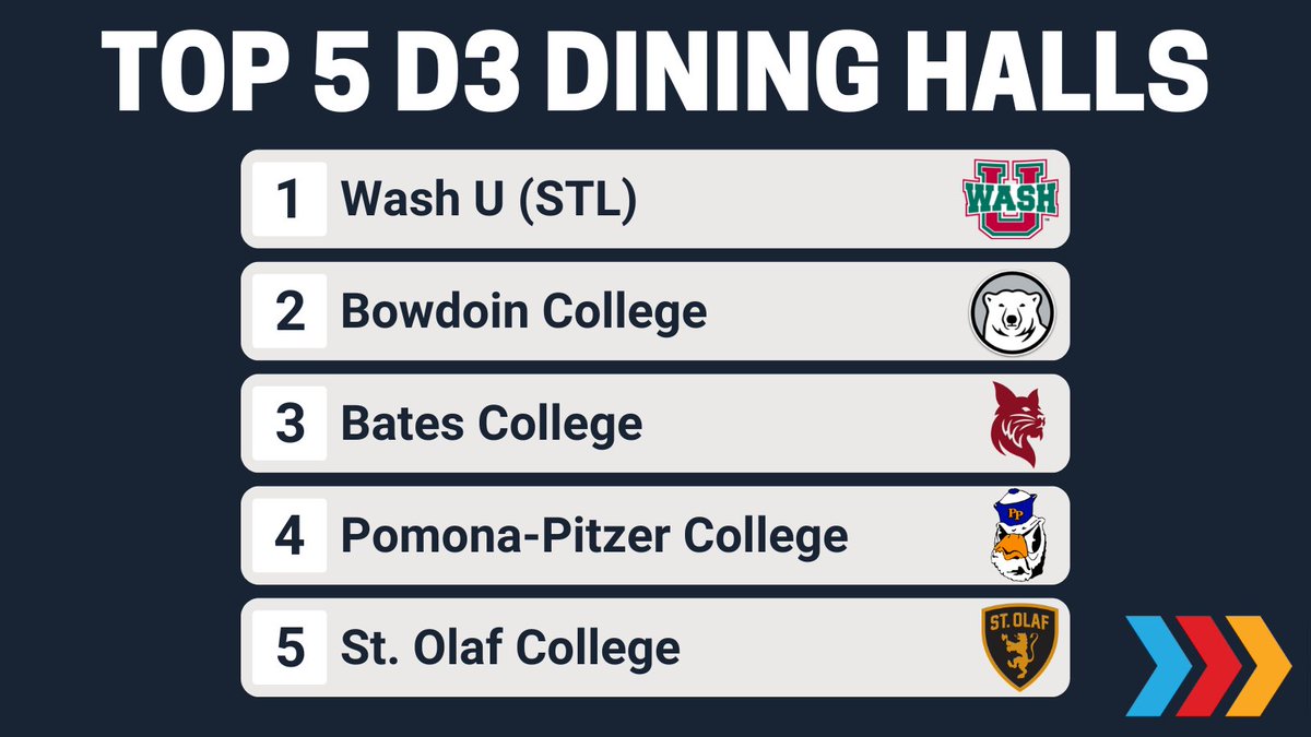 D3Direct's tweet photo. The Top 5 D3 Dining Halls in 2023

1. @WASHUBears (70 points)
2. @GoUBears (69 points)
3. @BatesSports (45 points)
4. @Sagehens (37 points)
5. @StOlafAthletics (33 points) https://t.co/cbZbbivDvC