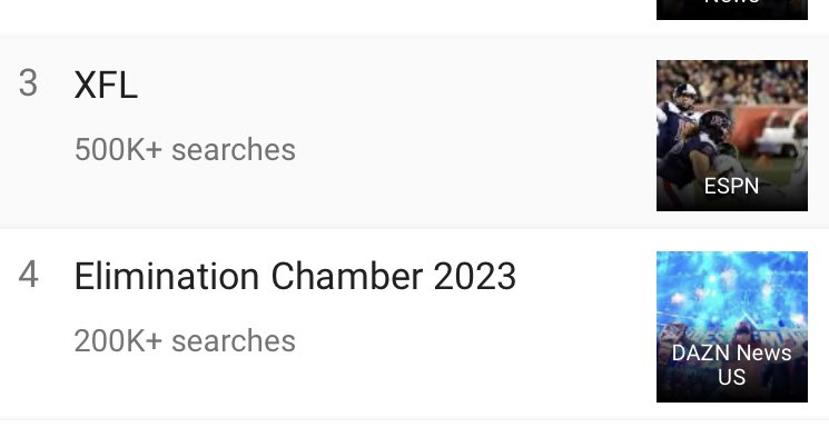 #XFL was #3 on Google's Daily Search Trends on Saturday with 500K+ searches.

#EliminationChamber was #4 with 200K+ https://t.co/qyNJLtAszQ