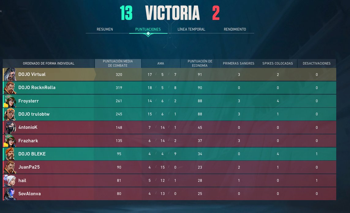 VirtualValorant's tweet photo. Ganamos 3era ronda contra #teamreport 13-2 en #TRIFORC3TOURNAMENT

A por la 4ta ronda!! Lets go my boysssss
#GODOJO https://t.co/CS8N7BaSsL