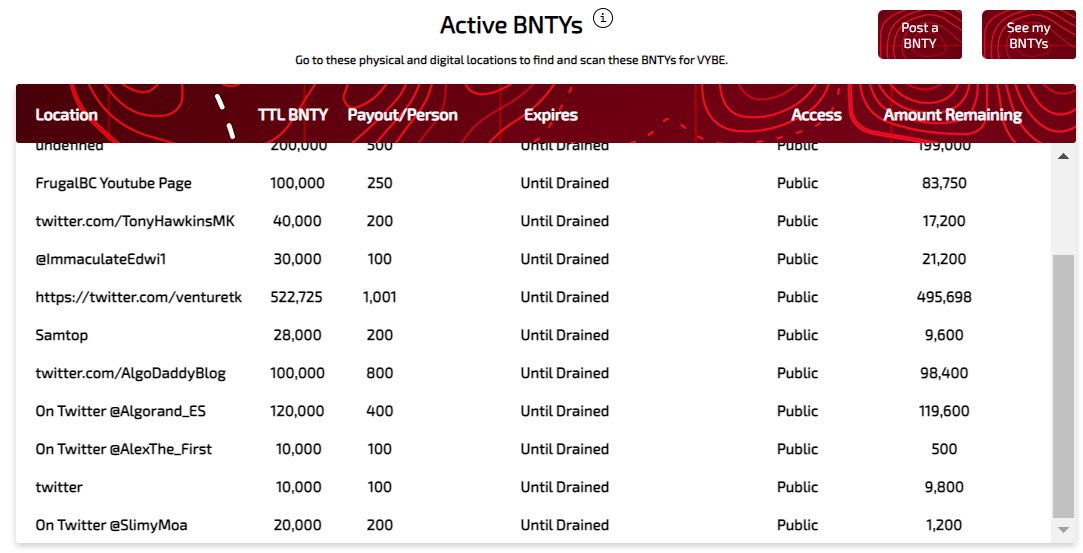 VybeCrypto's tweet photo. ๐ด BNTY Board ๐ด
Active #BNTYs for 19 Feb 23. Some easy claims running free in the wild. But one claim / #HNTR.
๐ดโโ ๏ธโ ๏ธ๐ดโโ ๏ธ
@samtop
@TonyHawkinsMK
@frugalbc
@venturetk
@AlexThe_First
@SlimyMoa
@ImmaculateEdwi1
#Bntyhntr #CreatorEconomy #Vybe #Crypto #Algorand #Blockchain #CryptoNews #BTC
